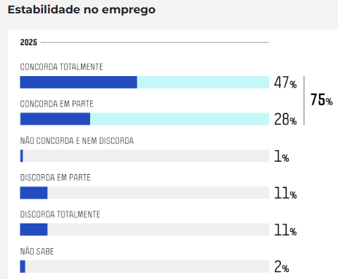 Pergunta: Você concorda ou discorda da seguinte afirmação: a estabilidade no emprego é um mecanismo importante para a proteção dos funcionários públicos contra eventuais pressões ou perseguições. (Resposta estimulada e única, em %). Fonte: Movimento Pessoas à Frente.