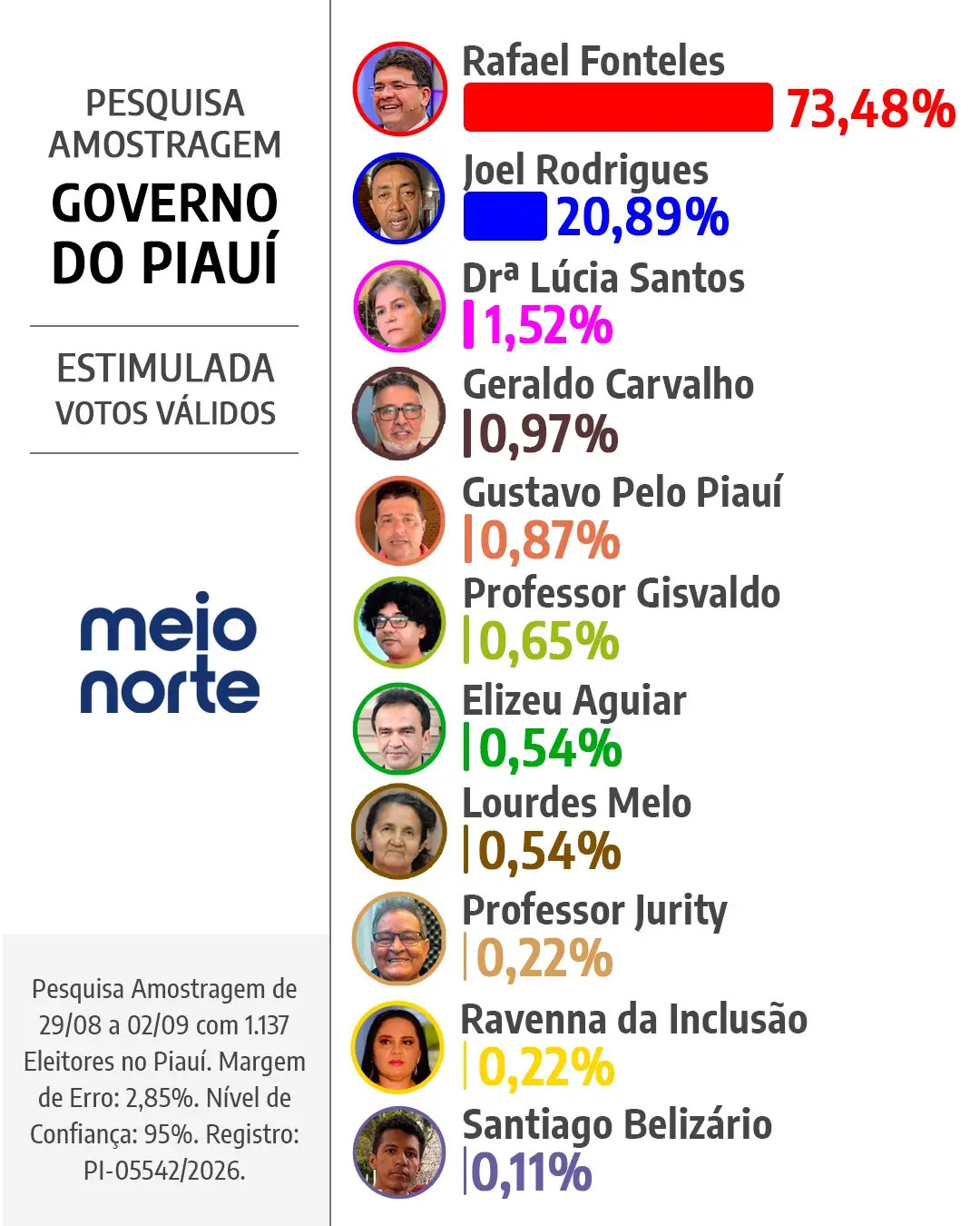 Pesquisa eleitoral governador Piauí 2026